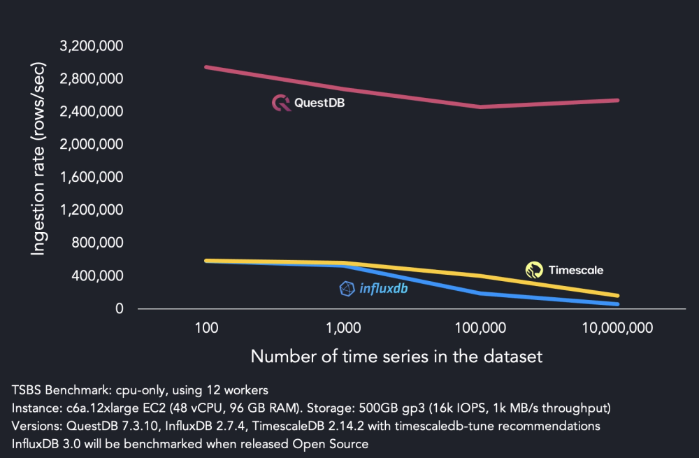 A chart showing high-cardinality ingestion performance of InfluxDB, TimescaleDB, and QuestDB