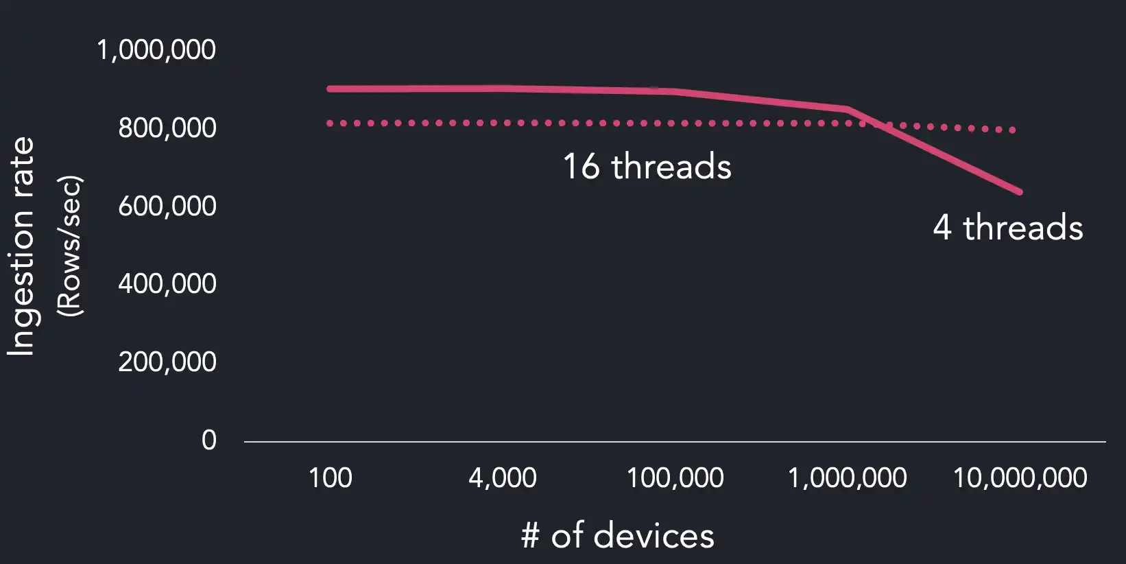 High-cardinality time series benchmark results showing ingestion performance of QuestDB when using four versus 16 threads