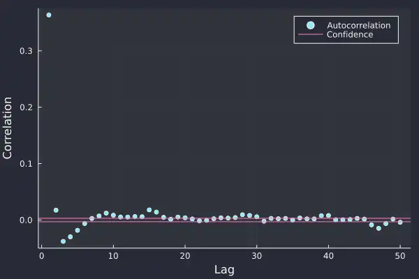 Plotting time series autocorrelation and confidence over lag.