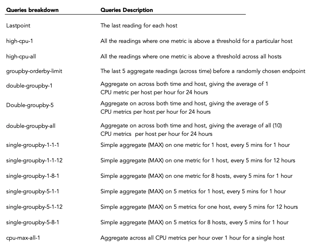 Query breakdown for the benchmark