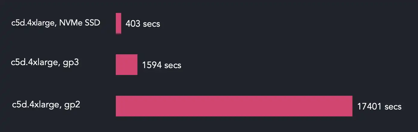 Bar chart showing QuestDB import performance using different HW.