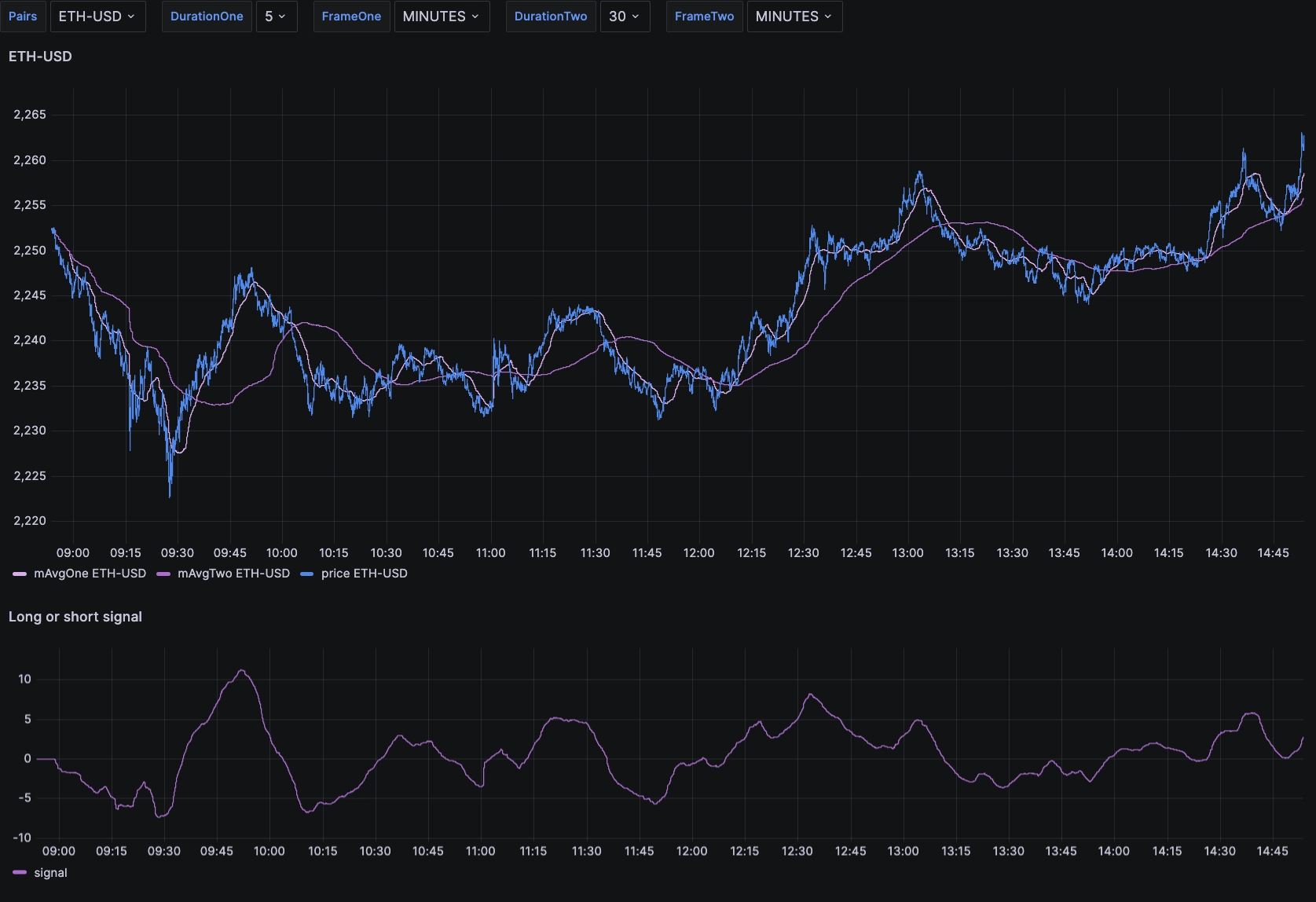 A demonstrate of a moving average in a financial analysis chart