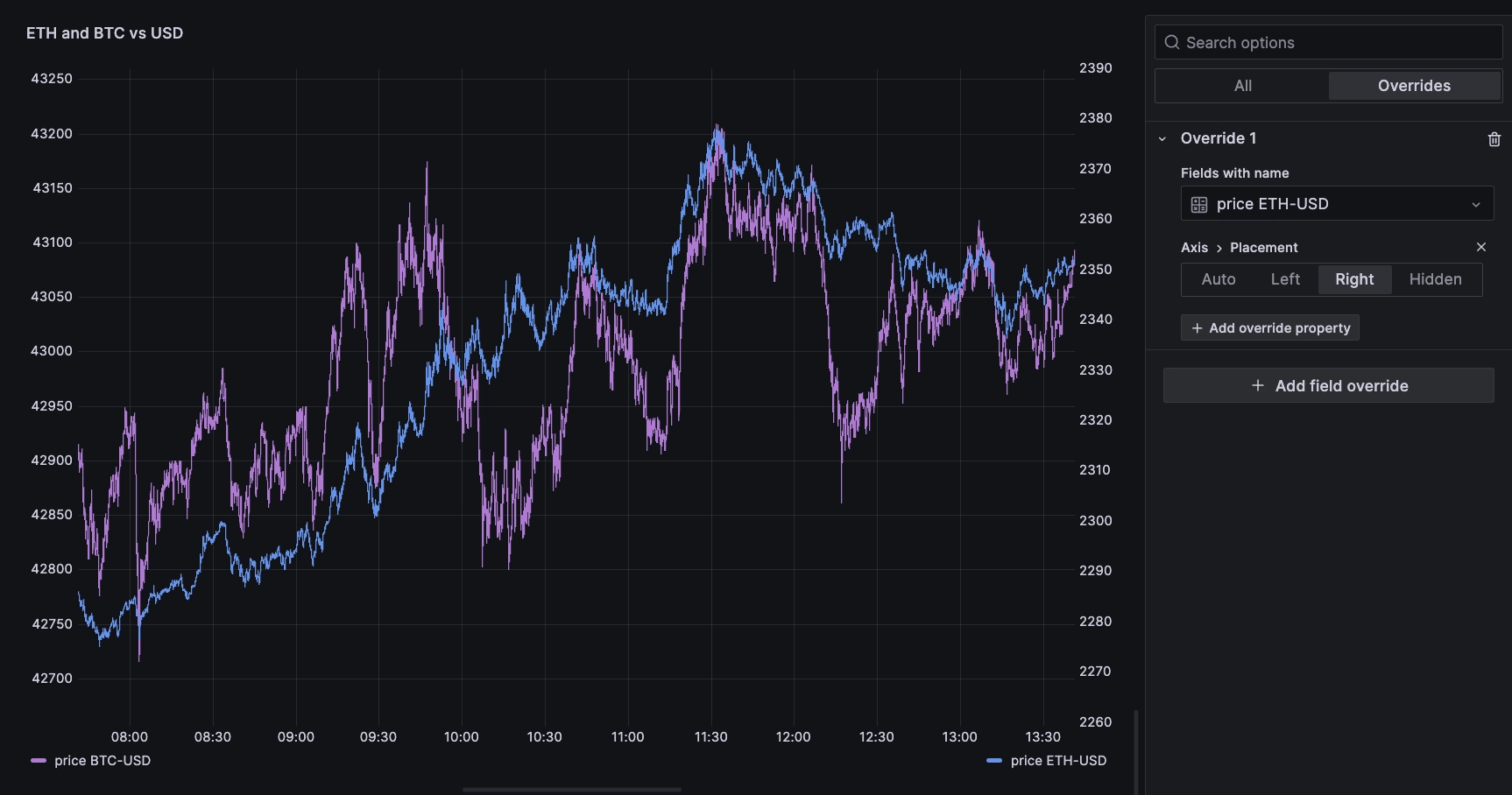 An improvement, the two lines are overlapped over each other and through two axis cover two very different time ranges. We can compare them now, but is it accurate?