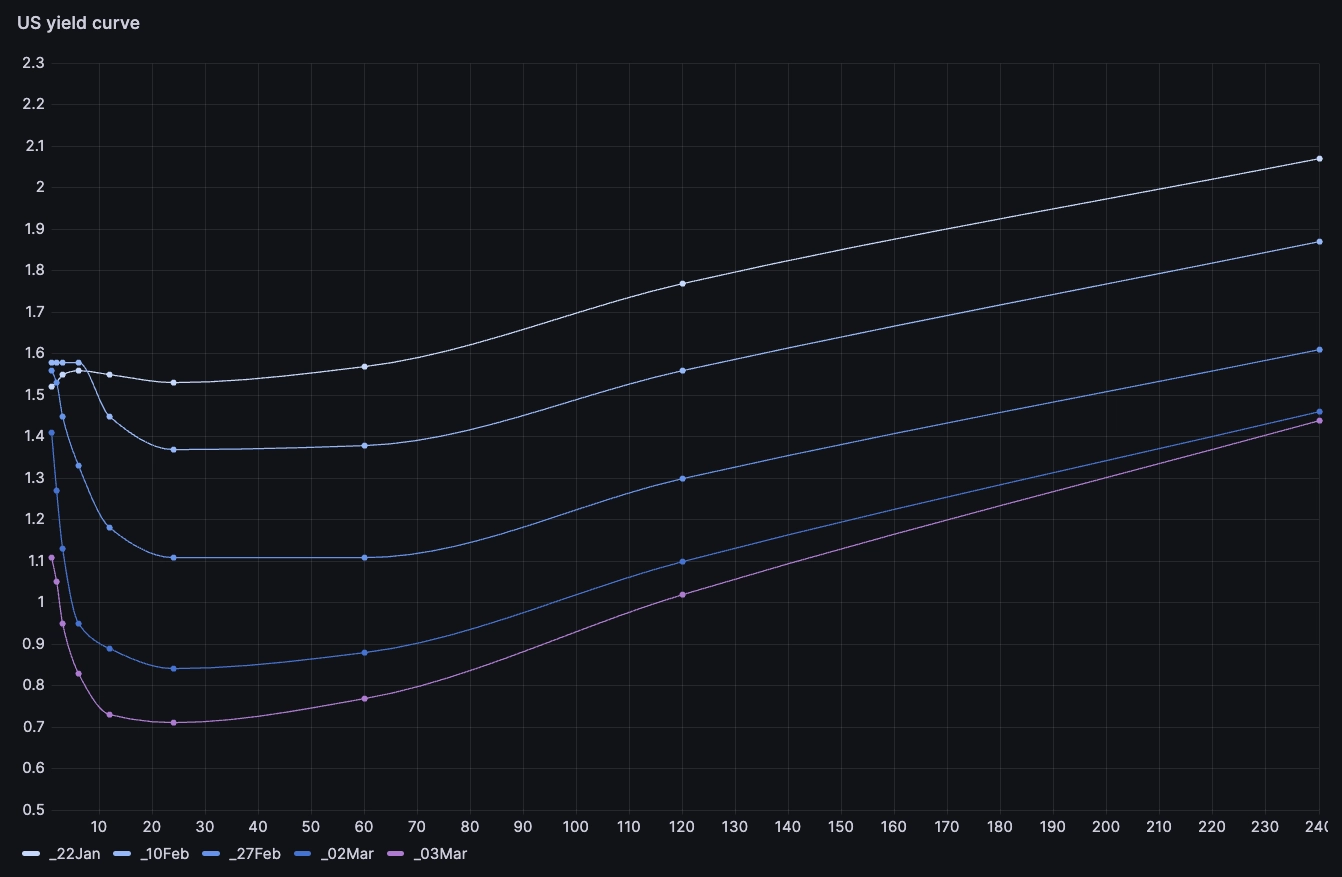 Variance in the curves by month. The curve lowers as the date advances.