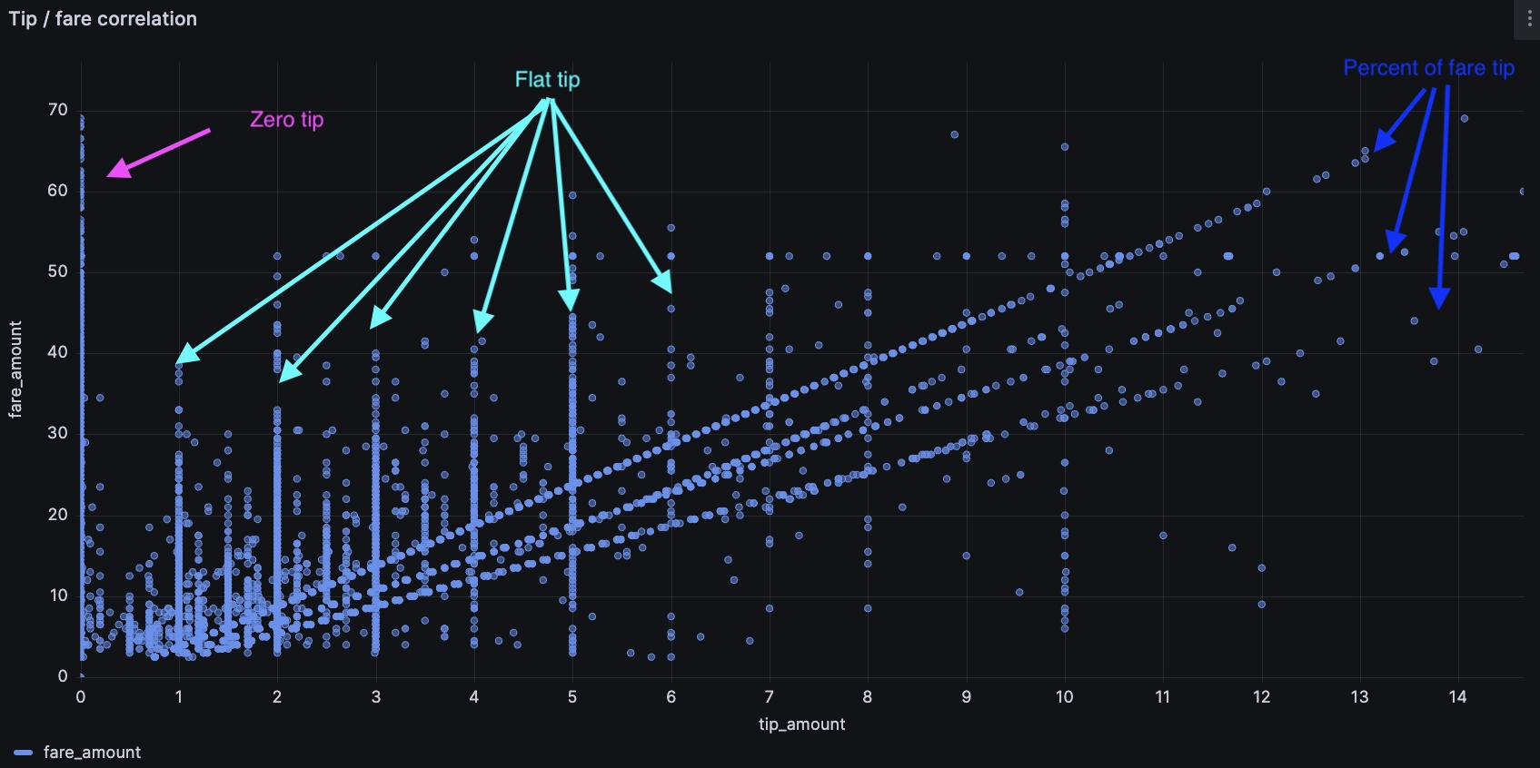 A very neat plot with a ton of dots that coalesce around key values, as mentioned in the text. It's madness, but there is clear uniformity in places.