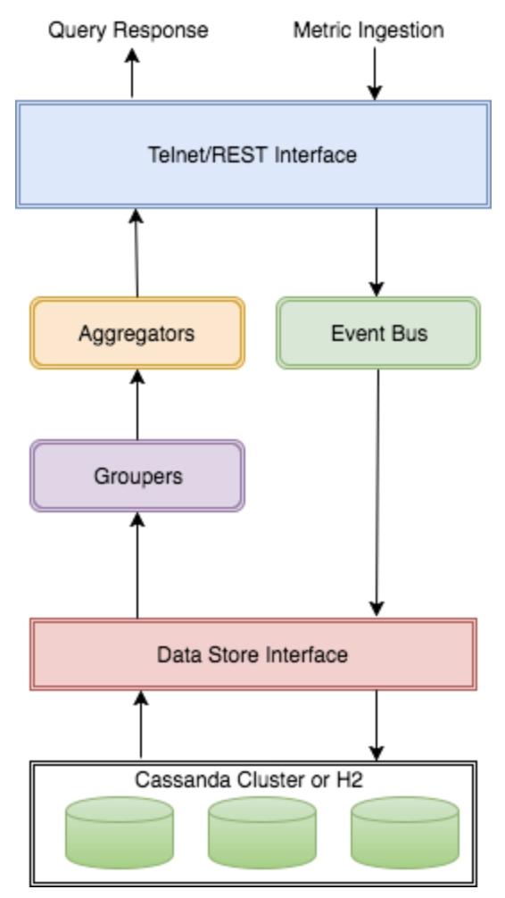 Wikipedia image of the KairosDB architecture. An event bus, groupers and an aggregator feed to/fro a REST interface.