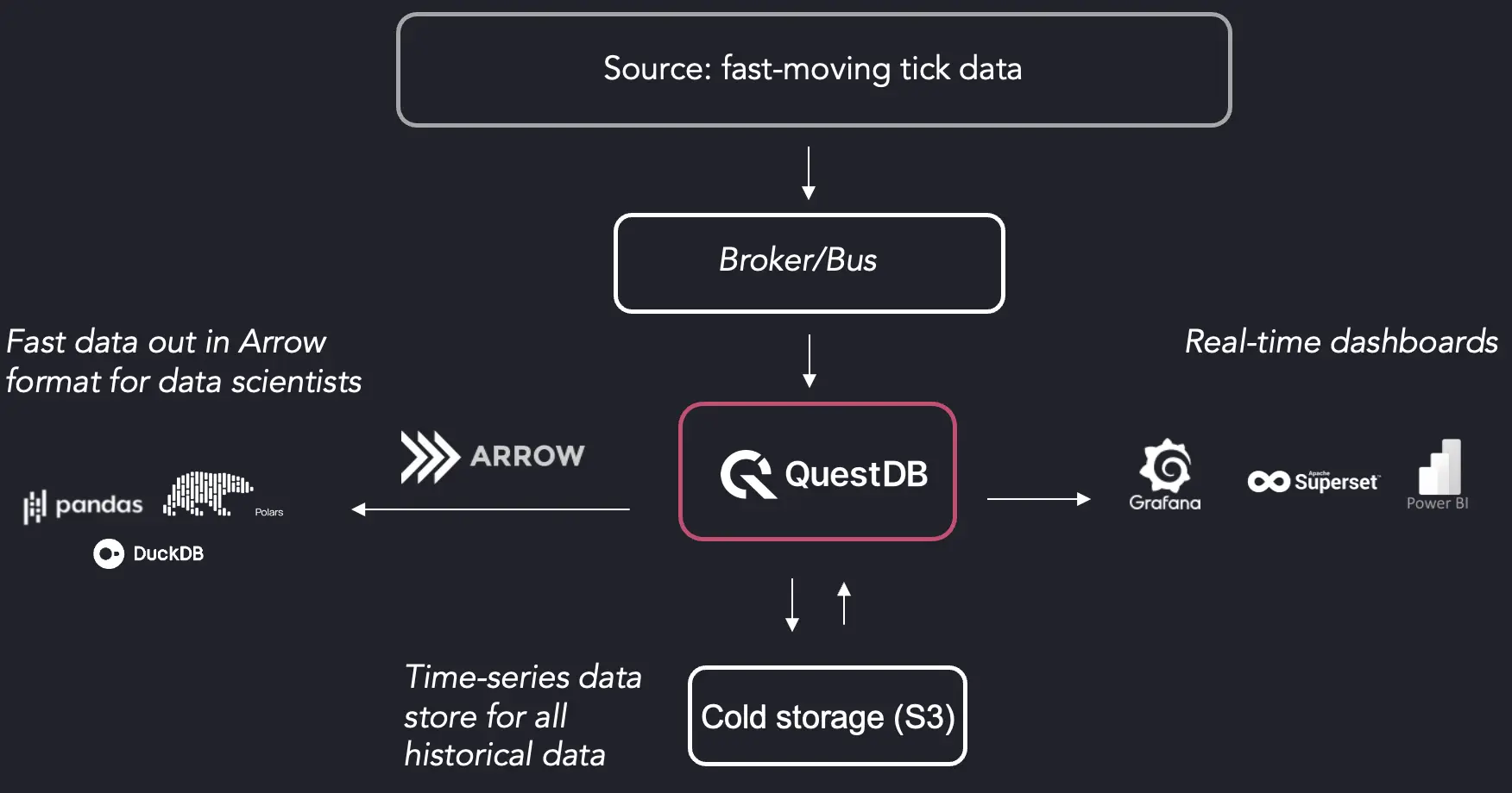 Interoperability as described above, with multiple queues and utilities parsing and grooming data as it's accumulated in real-time.